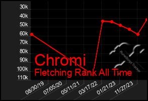 Total Graph of Chromi