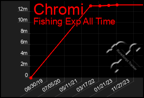 Total Graph of Chromi