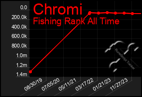 Total Graph of Chromi