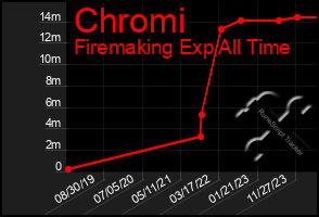 Total Graph of Chromi