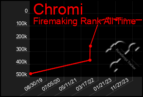 Total Graph of Chromi