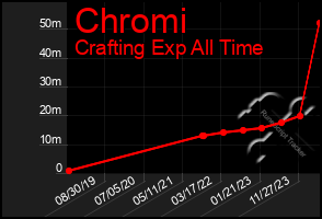 Total Graph of Chromi