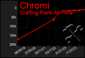 Total Graph of Chromi