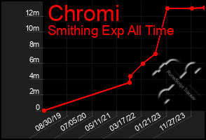 Total Graph of Chromi