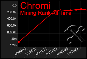 Total Graph of Chromi