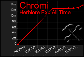 Total Graph of Chromi