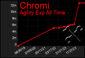 Total Graph of Chromi