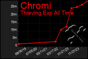 Total Graph of Chromi