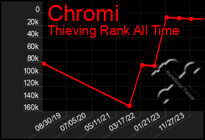 Total Graph of Chromi