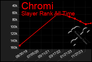 Total Graph of Chromi