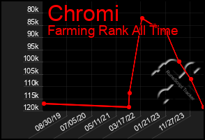 Total Graph of Chromi