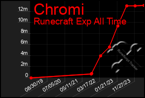 Total Graph of Chromi