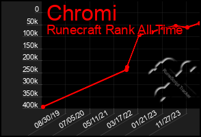 Total Graph of Chromi