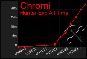 Total Graph of Chromi