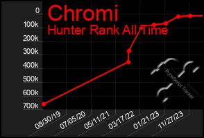 Total Graph of Chromi