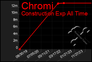 Total Graph of Chromi