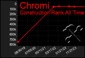 Total Graph of Chromi