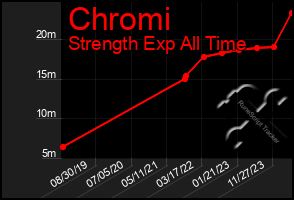 Total Graph of Chromi