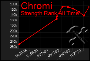 Total Graph of Chromi