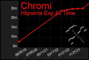 Total Graph of Chromi