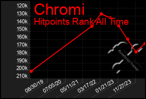 Total Graph of Chromi