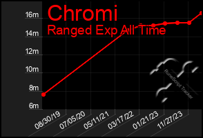 Total Graph of Chromi