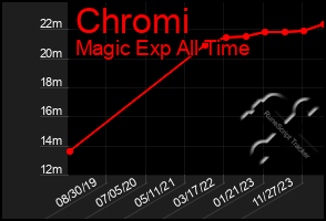 Total Graph of Chromi