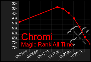 Total Graph of Chromi