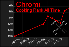 Total Graph of Chromi