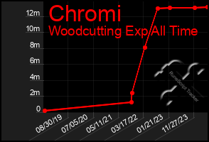 Total Graph of Chromi