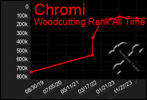 Total Graph of Chromi