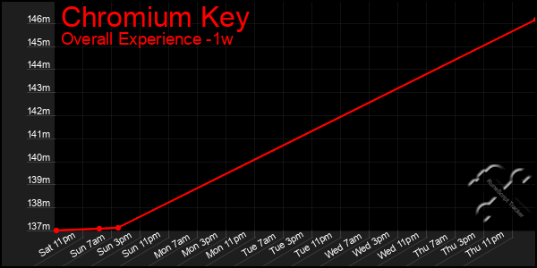 1 Week Graph of Chromium Key