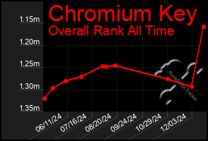 Total Graph of Chromium Key