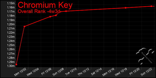 Last 31 Days Graph of Chromium Key