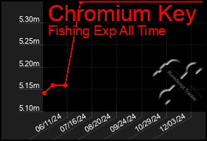 Total Graph of Chromium Key