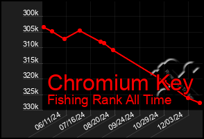 Total Graph of Chromium Key