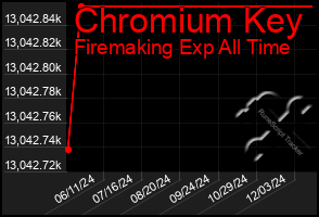 Total Graph of Chromium Key