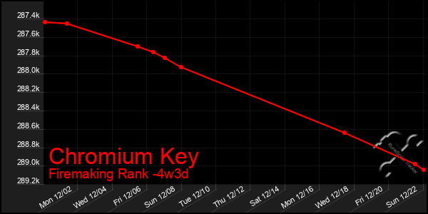 Last 31 Days Graph of Chromium Key