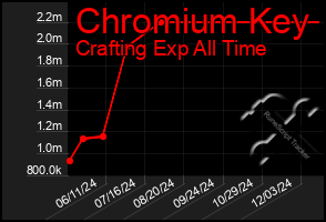 Total Graph of Chromium Key