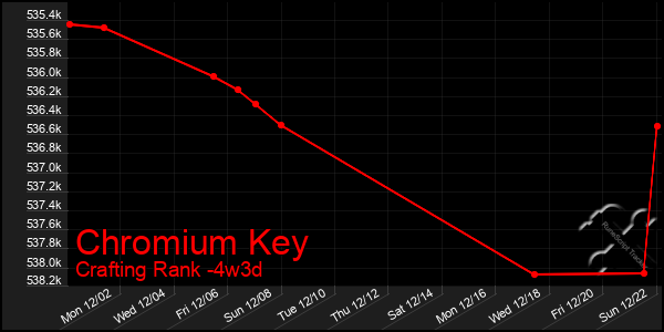 Last 31 Days Graph of Chromium Key