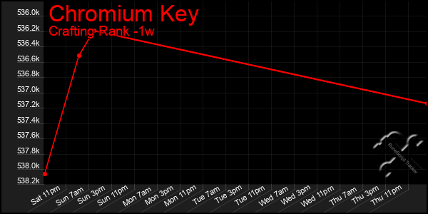 Last 7 Days Graph of Chromium Key