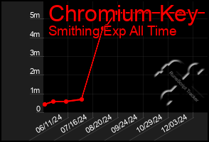 Total Graph of Chromium Key