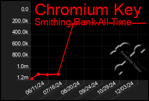 Total Graph of Chromium Key