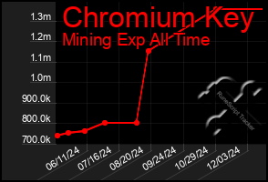 Total Graph of Chromium Key