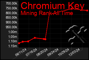 Total Graph of Chromium Key