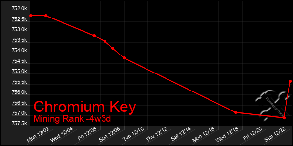 Last 31 Days Graph of Chromium Key