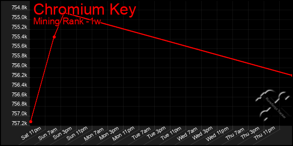 Last 7 Days Graph of Chromium Key