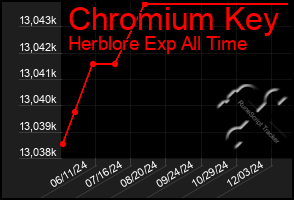 Total Graph of Chromium Key