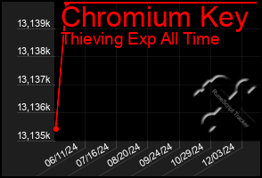 Total Graph of Chromium Key