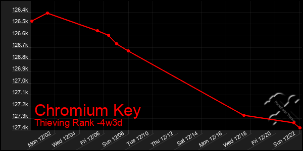 Last 31 Days Graph of Chromium Key